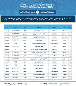 د ۱۴۴۷هـ.ق کال عالیې مرحلې کلنۍ ازموینې له لومړۍ څخه تر لسمې نمرې غوره فضلاء کرام