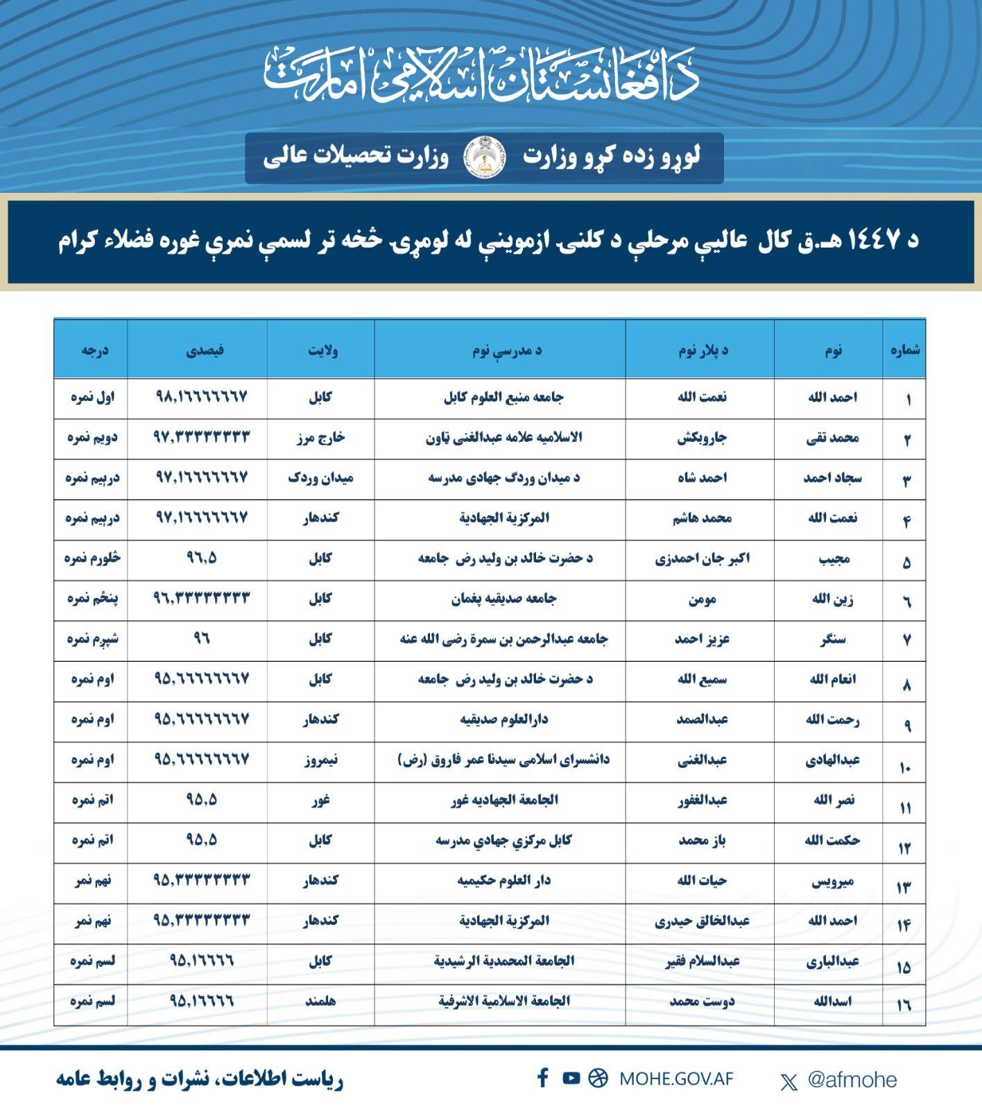 د ۱۴۴۷هـ.ق کال عالیې مرحلې کلنۍ ازموینې له لومړۍ څخه تر لسمې نمرې غوره فضلاء کرام