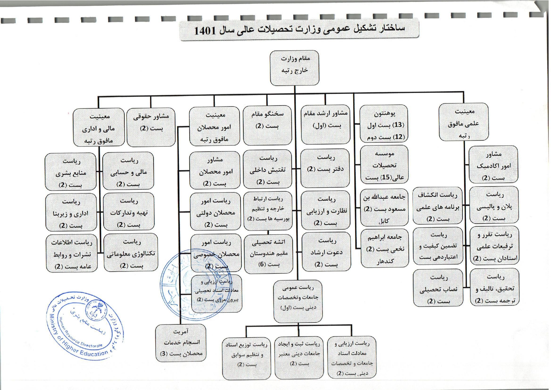 ساختار وزارت تحصیلات عالی
